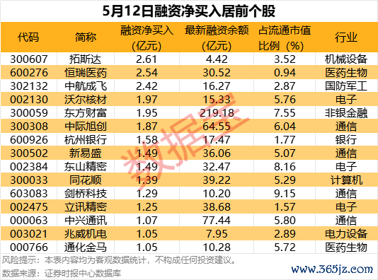 正规配资平台 大涨近5倍！